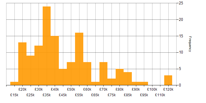 Salary histogram for Customer Experience in the Midlands