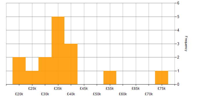 Salary histogram for Customer Experience in Newcastle upon Tyne