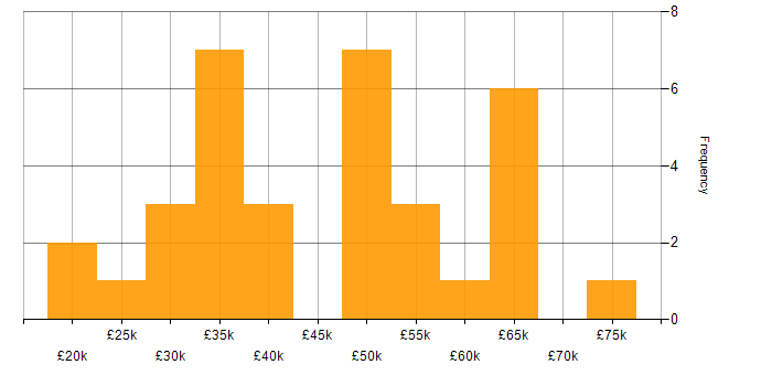 Salary histogram for Customer Experience in the North East