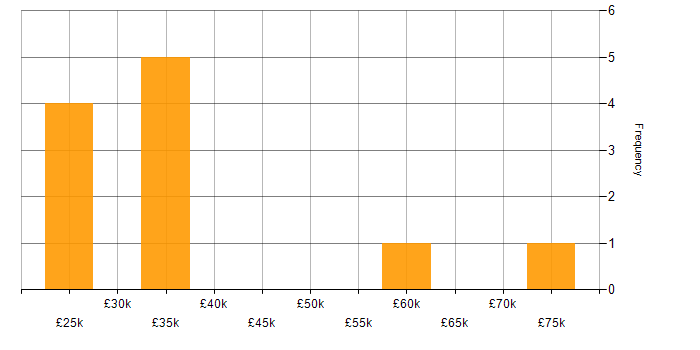Salary histogram for Customer Experience in Oxford