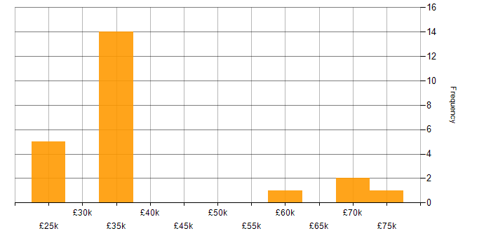 Salary histogram for Customer Experience in Oxfordshire