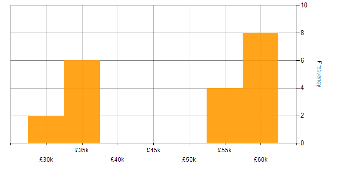 Salary histogram for Customer Experience in Reading