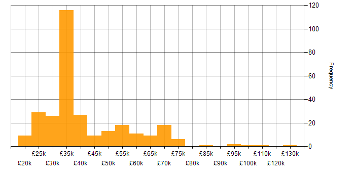 Salary histogram for Customer Experience in the South East