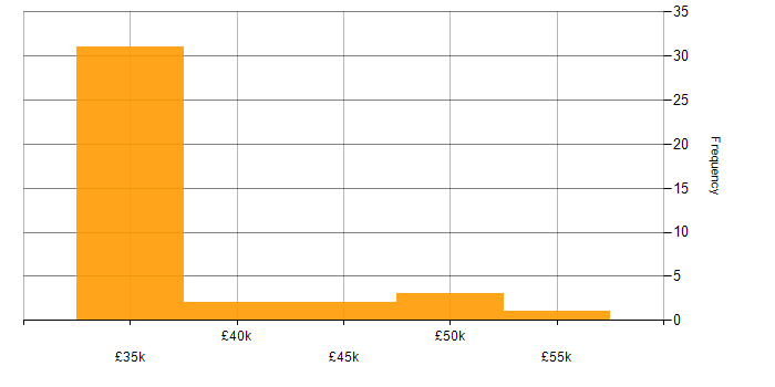 Salary histogram for Customer Experience in South Wales