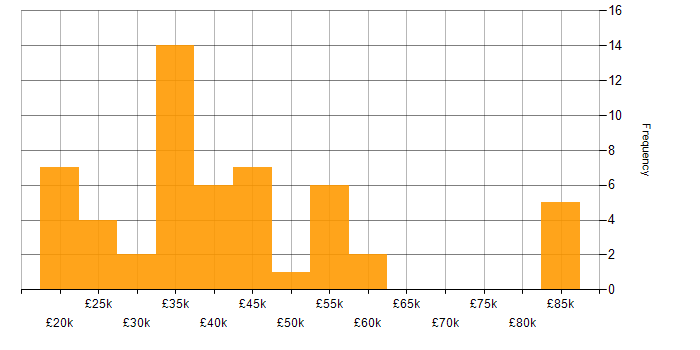 Salary histogram for Customer Experience in South Yorkshire
