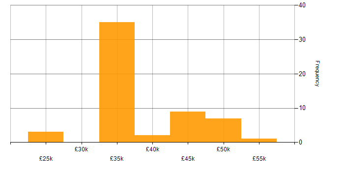Salary histogram for Customer Experience in Wales