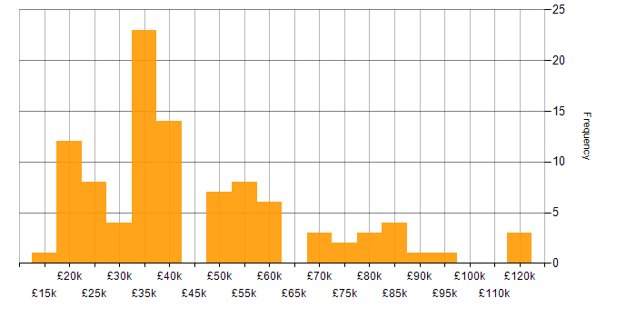 Salary histogram for Customer Experience in the West Midlands