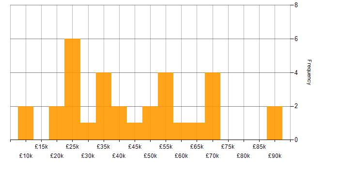 Salary histogram for Customer Experience in West Yorkshire
