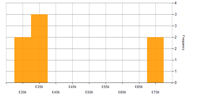 Salary histogram for Customer Experience in Woking