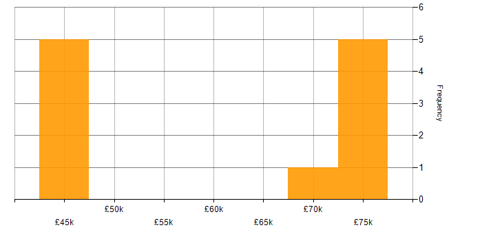 Salary histogram for Customer Insight in the City of London