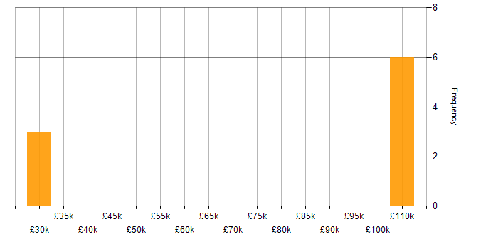 Salary histogram for Customer Insight in the East of England