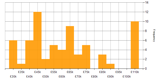 Salary histogram for Customer Insight in England