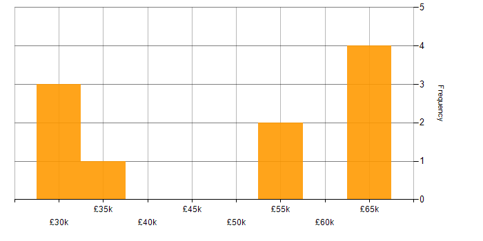 Salary histogram for Customer Insight in the North of England