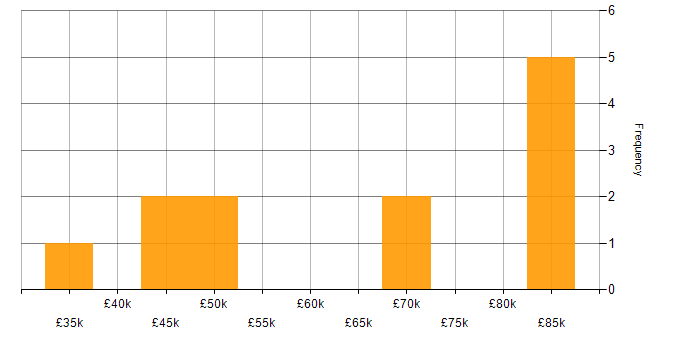 Salary histogram for Customer Journey Map in England