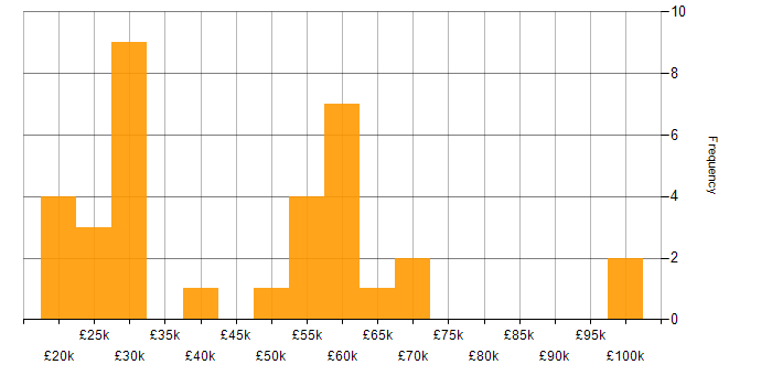 Salary histogram for Customer Requirements in Berkshire