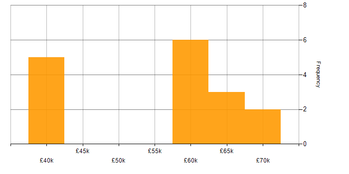 Salary histogram for Customer Requirements in Bournemouth