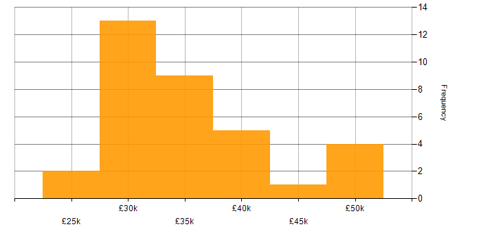 Salary histogram for Customer Requirements in Bristol