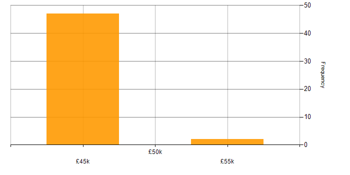 Salary histogram for Customer Requirements in Buckinghamshire