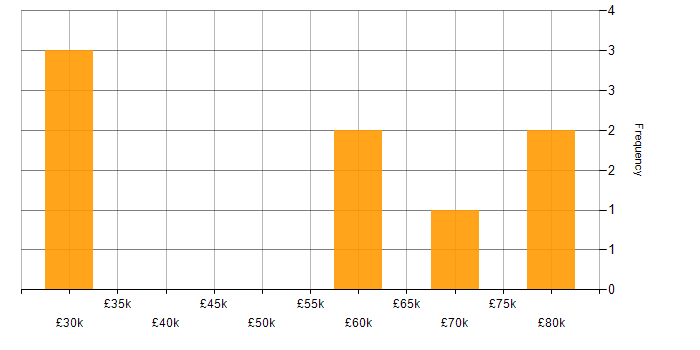 Salary histogram for Customer Requirements in Cambridgeshire