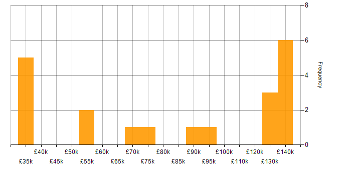 Salary histogram for Customer Requirements in Central London