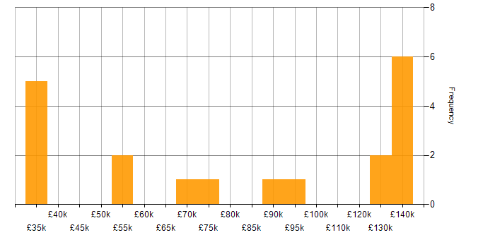 Salary histogram for Customer Requirements in the City of London