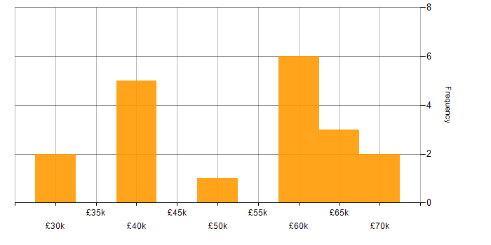 Salary histogram for Customer Requirements in Dorset
