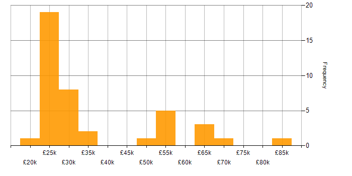 Salary histogram for Customer Requirements in the East Midlands