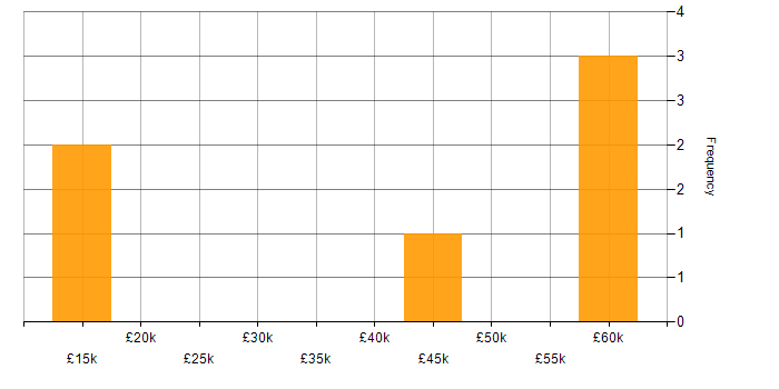 Salary histogram for Customer Requirements in Essex