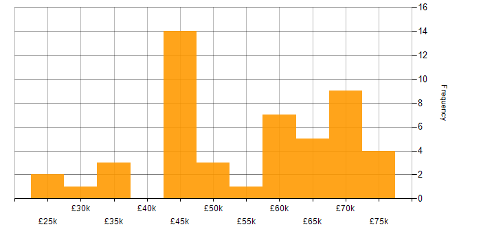 Salary histogram for Customer Requirements in Hampshire