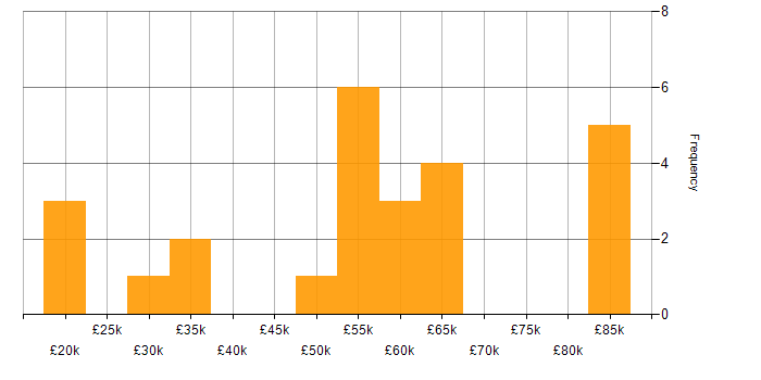 Salary histogram for Customer Requirements in Hertfordshire