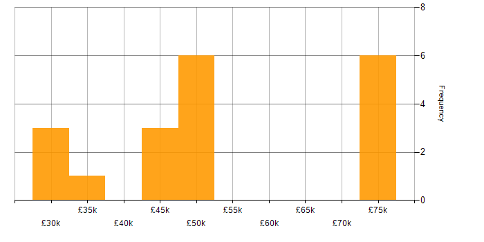Salary histogram for Customer Requirements in Liverpool