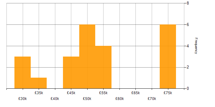 Salary histogram for Customer Requirements in Merseyside