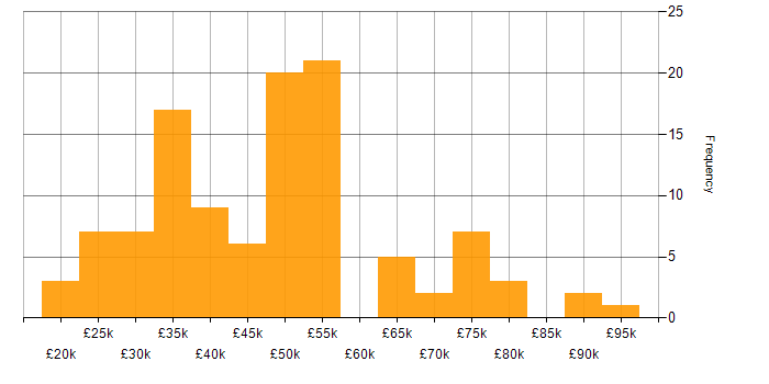 Salary histogram for Customer Requirements in the North of England