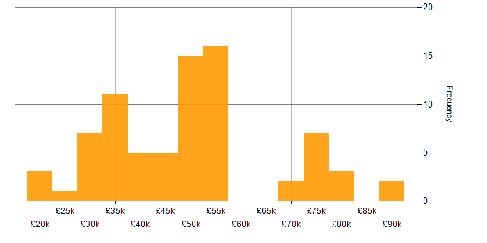 Salary histogram for Customer Requirements in the North West