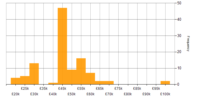 Salary histogram for Customer Requirements in the Thames Valley