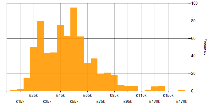 Salary histogram for Customer Requirements in the UK