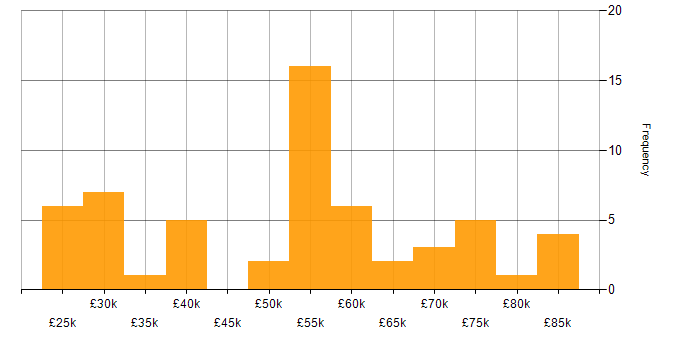 Salary histogram for Customer Requirements in the West Midlands