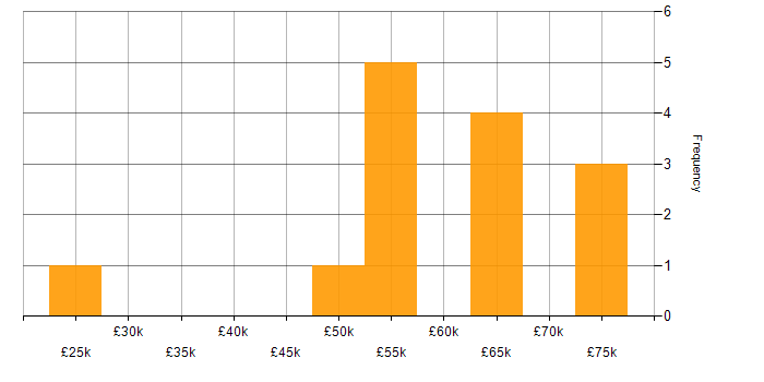 Salary histogram for Customer Requirements in West Yorkshire