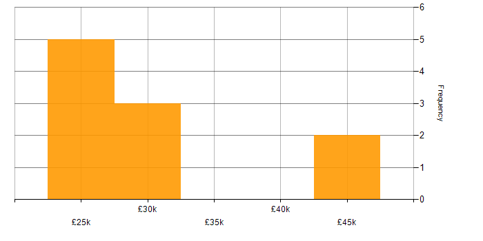 Salary histogram for Customer Retention in the East Midlands