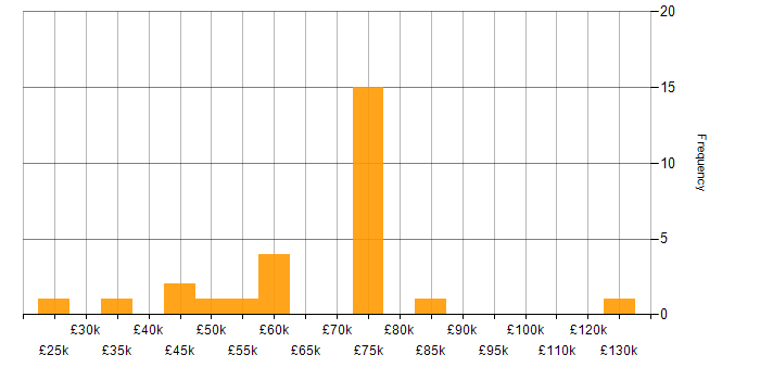 Salary histogram for Customer Retention in the South East