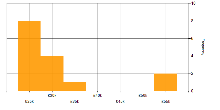 Salary histogram for Customer Service in Bedfordshire