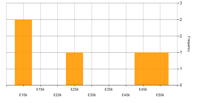 Salary histogram for Customer Service in Bromley