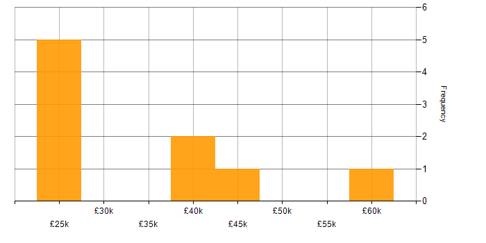 Salary histogram for Customer Service in Chelmsford