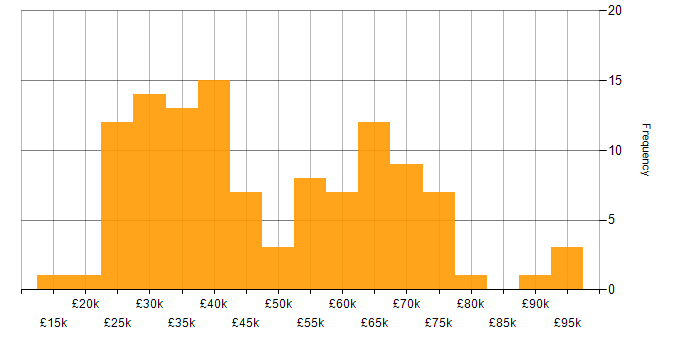 Salary histogram for Customer Service in the City of London