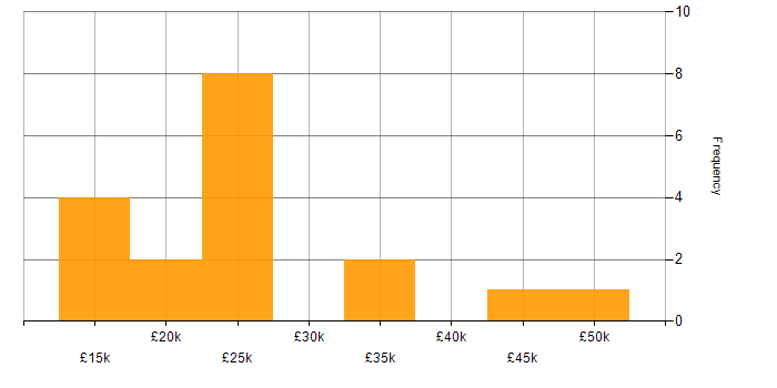 Salary histogram for Customer Service in Coventry