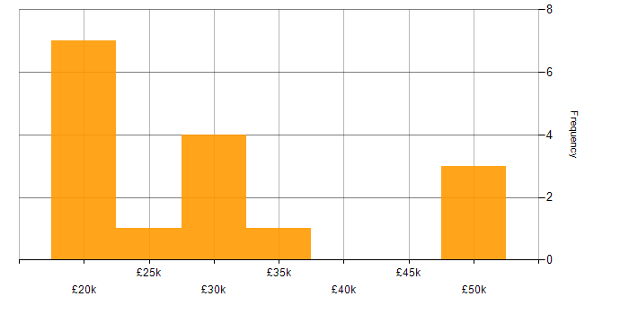 Salary histogram for Customer Service in Derby