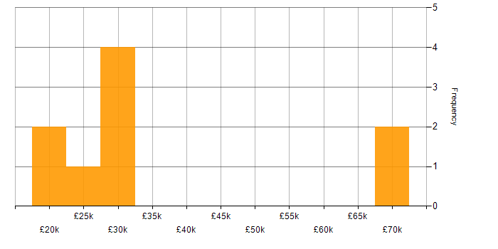 Salary histogram for Customer Service in Dudley