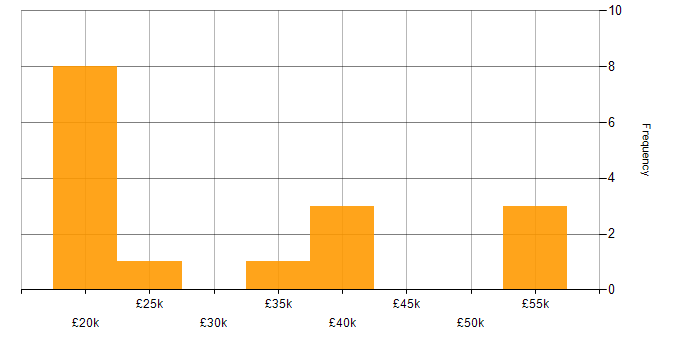 Salary histogram for Customer Service in Dundee