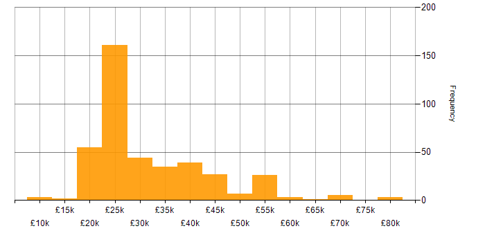 Salary histogram for Customer Service in the East of England