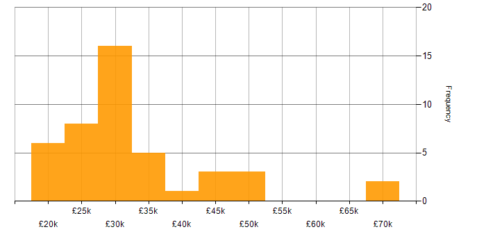 Salary histogram for Customer Service in East Sussex